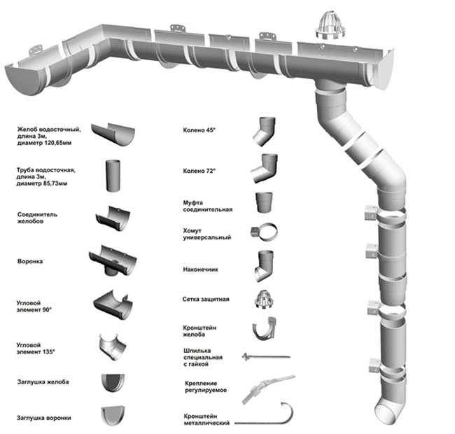 Технические характеристики водосточной системы Docke (Деке)