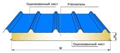 Состав кровельных сэндвич-панелей