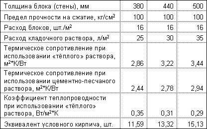 Характеритсики стен из керамических блоков